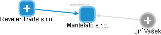Mantelato s.r.o. - náhled vizuálního zobrazení vztahů obchodního rejstříku