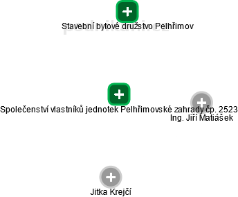 Společenství vlastníků jednotek Pelhřimovské zahrady čp. 2523 - náhled vizuálního zobrazení vztahů obchodního rejstříku