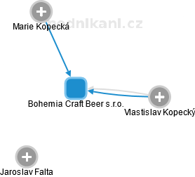Bohemia Craft Beer s.r.o. - náhled vizuálního zobrazení vztahů obchodního rejstříku