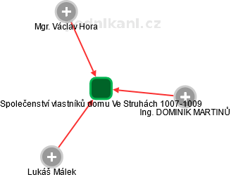 Společenství vlastníků domu Ve Struhách 1007-1009 - náhled vizuálního zobrazení vztahů obchodního rejstříku