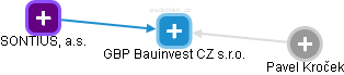 GBP Bauinvest CZ s.r.o. - náhled vizuálního zobrazení vztahů obchodního rejstříku