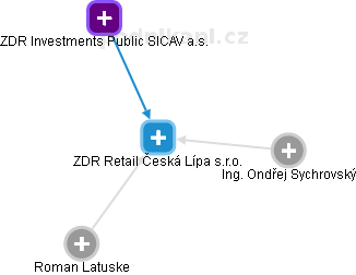 ZDR Retail Česká Lípa s.r.o. - náhled vizuálního zobrazení vztahů obchodního rejstříku
