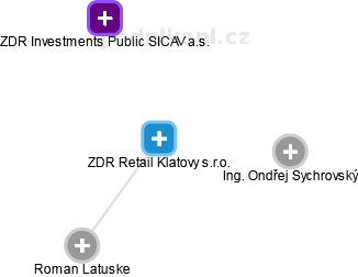 ZDR Retail Klatovy s.r.o. - náhled vizuálního zobrazení vztahů obchodního rejstříku