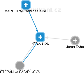 RYŠA s.r.o. - náhled vizuálního zobrazení vztahů obchodního rejstříku