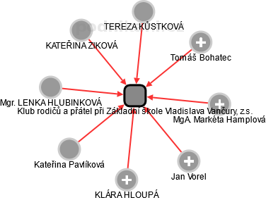 Klub rodičů a přátel při Základní škole Vladislava Vančury, z.s. - náhled vizuálního zobrazení vztahů obchodního rejstříku