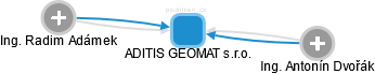 ADITIS GEOMAT s.r.o. - náhled vizuálního zobrazení vztahů obchodního rejstříku
