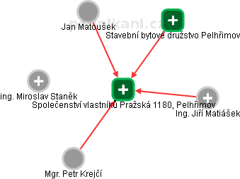 Společenství vlastníků Pražská 1180, Pelhřimov - náhled vizuálního zobrazení vztahů obchodního rejstříku