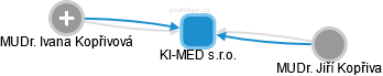 KI-MED s.r.o. - náhled vizuálního zobrazení vztahů obchodního rejstříku