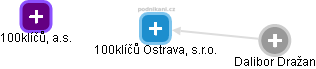 100klíčů Ostrava, s.r.o. - náhled vizuálního zobrazení vztahů obchodního rejstříku