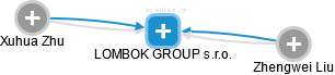 LOMBOK GROUP s.r.o. - náhled vizuálního zobrazení vztahů obchodního rejstříku