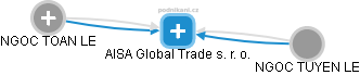 AISA Global Trade s. r. o. - náhled vizuálního zobrazení vztahů obchodního rejstříku