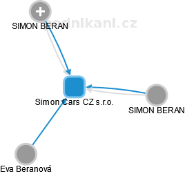 Simon Cars CZ s.r.o. - náhled vizuálního zobrazení vztahů obchodního rejstříku
