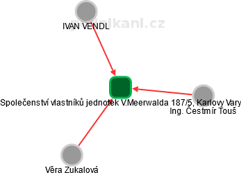 Společenství vlastníků jednotek V.Meerwalda 187/5, Karlovy Vary - náhled vizuálního zobrazení vztahů obchodního rejstříku