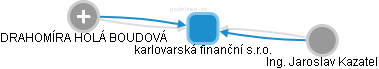 karlovarská finanční s.r.o. - náhled vizuálního zobrazení vztahů obchodního rejstříku