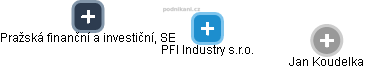PFI Industry s.r.o. - náhled vizuálního zobrazení vztahů obchodního rejstříku