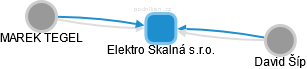 Elektro Skalná s.r.o. - náhled vizuálního zobrazení vztahů obchodního rejstříku