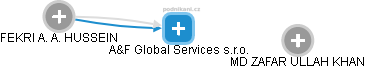A&F Global Services s.r.o. - náhled vizuálního zobrazení vztahů obchodního rejstříku