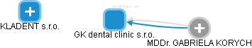 GK dental clinic s.r.o. - náhled vizuálního zobrazení vztahů obchodního rejstříku