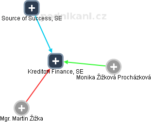 Krediton Finance, SE - náhled vizuálního zobrazení vztahů obchodního rejstříku