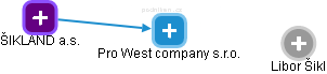 Pro West company s.r.o. - náhled vizuálního zobrazení vztahů obchodního rejstříku