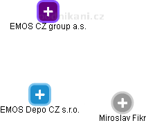 EMOS Depo CZ s.r.o. - náhled vizuálního zobrazení vztahů obchodního rejstříku