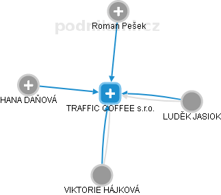 TRAFFIC COFFEE s.r.o. - náhled vizuálního zobrazení vztahů obchodního rejstříku