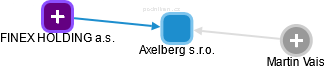Axelberg s.r.o. - náhled vizuálního zobrazení vztahů obchodního rejstříku