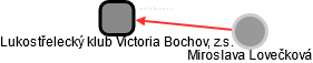 Lukostřelecký klub Victoria Bochov, z.s. - náhled vizuálního zobrazení vztahů obchodního rejstříku