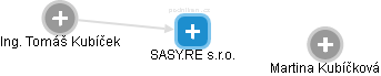SASY.RE s.r.o. - náhled vizuálního zobrazení vztahů obchodního rejstříku