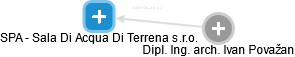 SPA - Sala Di Acqua Di Terrena s.r.o. - náhled vizuálního zobrazení vztahů obchodního rejstříku