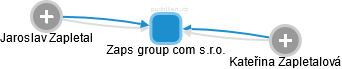 Zaps group com s.r.o. - náhled vizuálního zobrazení vztahů obchodního rejstříku