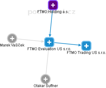 FTMO Evaluation US s.r.o. - náhled vizuálního zobrazení vztahů obchodního rejstříku
