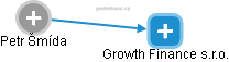 Growth Finance s.r.o. - náhled vizuálního zobrazení vztahů obchodního rejstříku