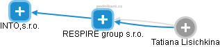 RESPIRE group s.r.o. - náhled vizuálního zobrazení vztahů obchodního rejstříku