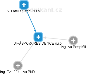 JIRÁSKOVA RESIDENCE s.r.o. - náhled vizuálního zobrazení vztahů obchodního rejstříku