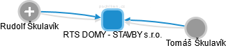 RTS DOMY - STAVBY s.r.o. - náhled vizuálního zobrazení vztahů obchodního rejstříku