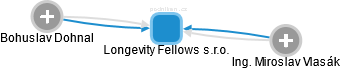 Longevity Fellows s.r.o. - náhled vizuálního zobrazení vztahů obchodního rejstříku