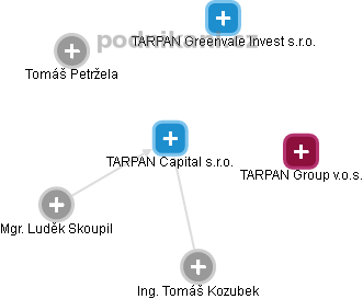 TARPAN Capital s.r.o. - náhled vizuálního zobrazení vztahů obchodního rejstříku