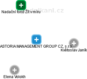 ASTORIA MANAGEMENT GROUP CZ, s.r.o. - náhled vizuálního zobrazení vztahů obchodního rejstříku