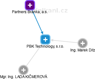 PBK Technology, s.r.o. - náhled vizuálního zobrazení vztahů obchodního rejstříku