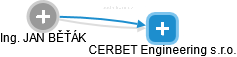 CERBET Engineering s.r.o. - náhled vizuálního zobrazení vztahů obchodního rejstříku