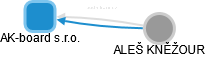 AK-board s.r.o. - náhled vizuálního zobrazení vztahů obchodního rejstříku