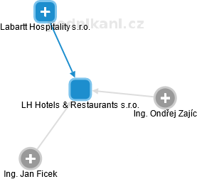 LH Hotels & Restaurants s.r.o. - náhled vizuálního zobrazení vztahů obchodního rejstříku