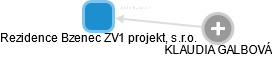 Rezidence Bzenec ZV1 projekt, s.r.o. - náhled vizuálního zobrazení vztahů obchodního rejstříku