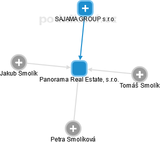 Panorama Real Estate, s.r.o. - náhled vizuálního zobrazení vztahů obchodního rejstříku