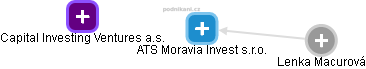 ATS Moravia Invest s.r.o. - náhled vizuálního zobrazení vztahů obchodního rejstříku