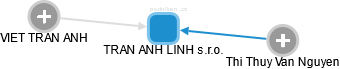 TRAN ANH LINH s.r.o. - náhled vizuálního zobrazení vztahů obchodního rejstříku