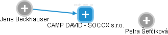 CAMP DAVID - SOCCX s.r.o. - náhled vizuálního zobrazení vztahů obchodního rejstříku