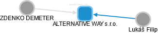 ALTERNATIVE WAY s.r.o. - náhled vizuálního zobrazení vztahů obchodního rejstříku