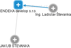 ENDEKA develop s.r.o. - náhled vizuálního zobrazení vztahů obchodního rejstříku
